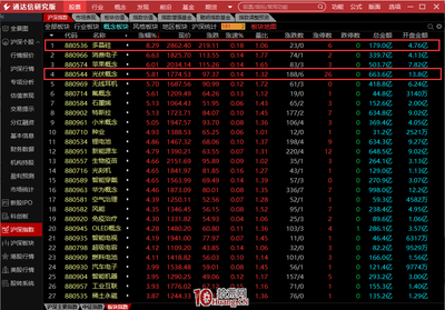 實(shí)盤演示盤中用通達(dá)信盯盤的二個小技巧:北向資金、熱點(diǎn)板塊(圖解)